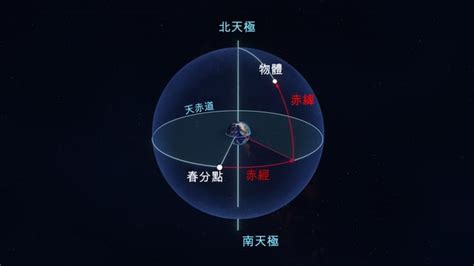 天頂角意思|天球坐標：赤經、赤緯、方位角、高度角等